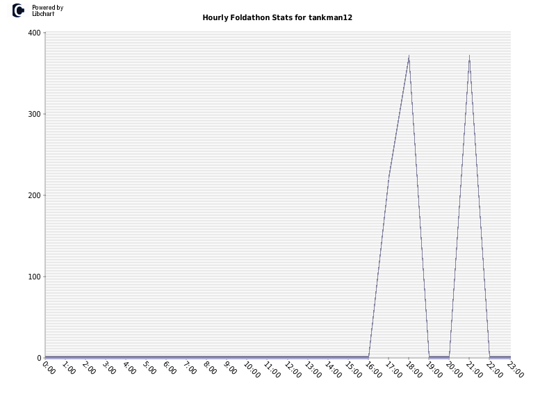 Hourly Foldathon Stats for tankman12